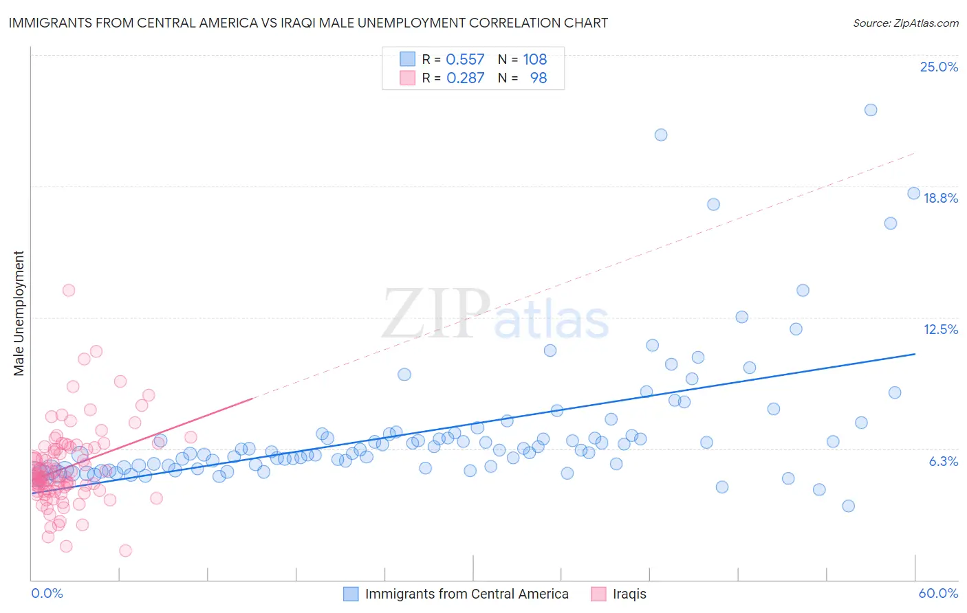 Immigrants from Central America vs Iraqi Male Unemployment