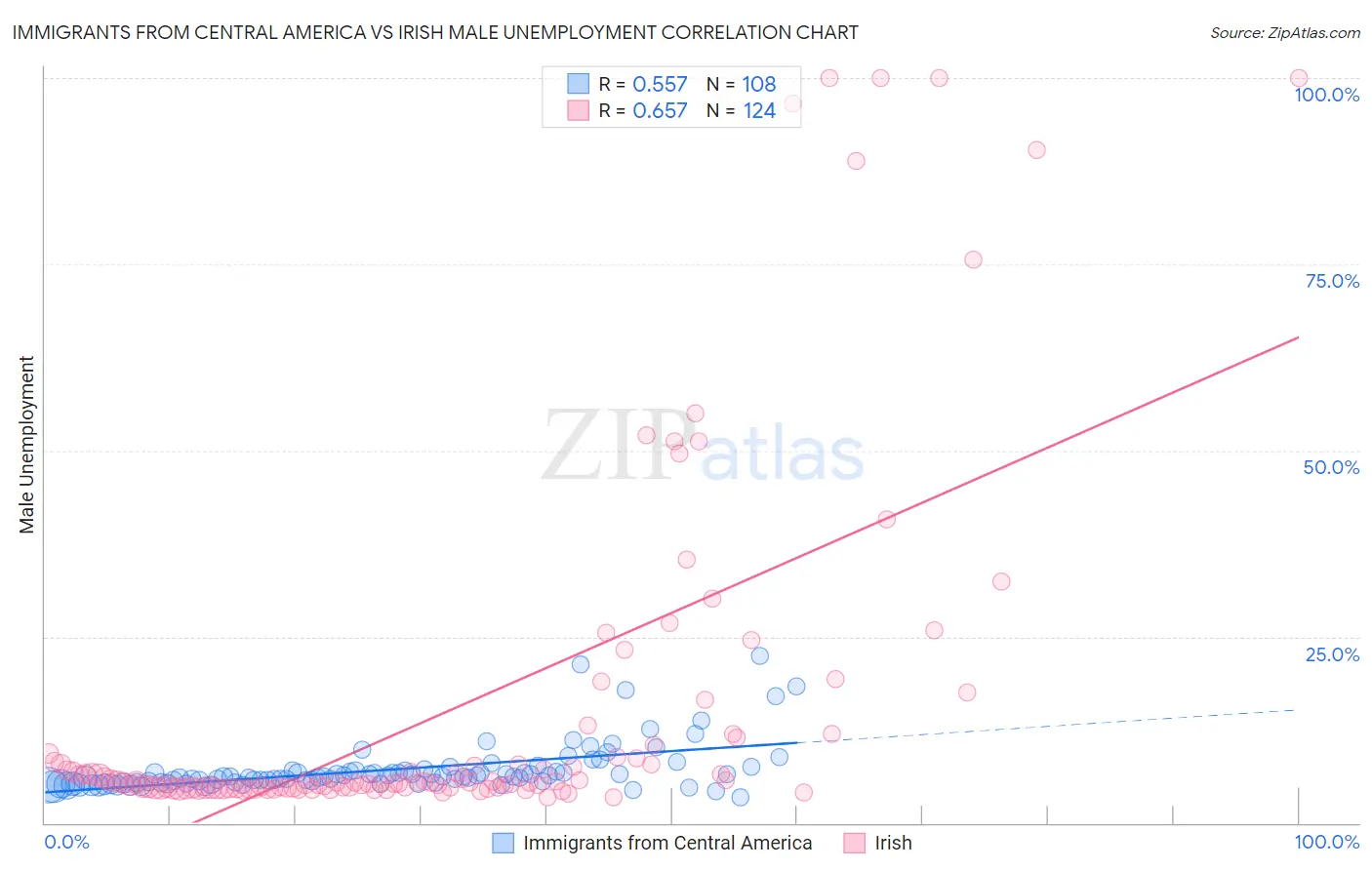 Immigrants from Central America vs Irish Male Unemployment