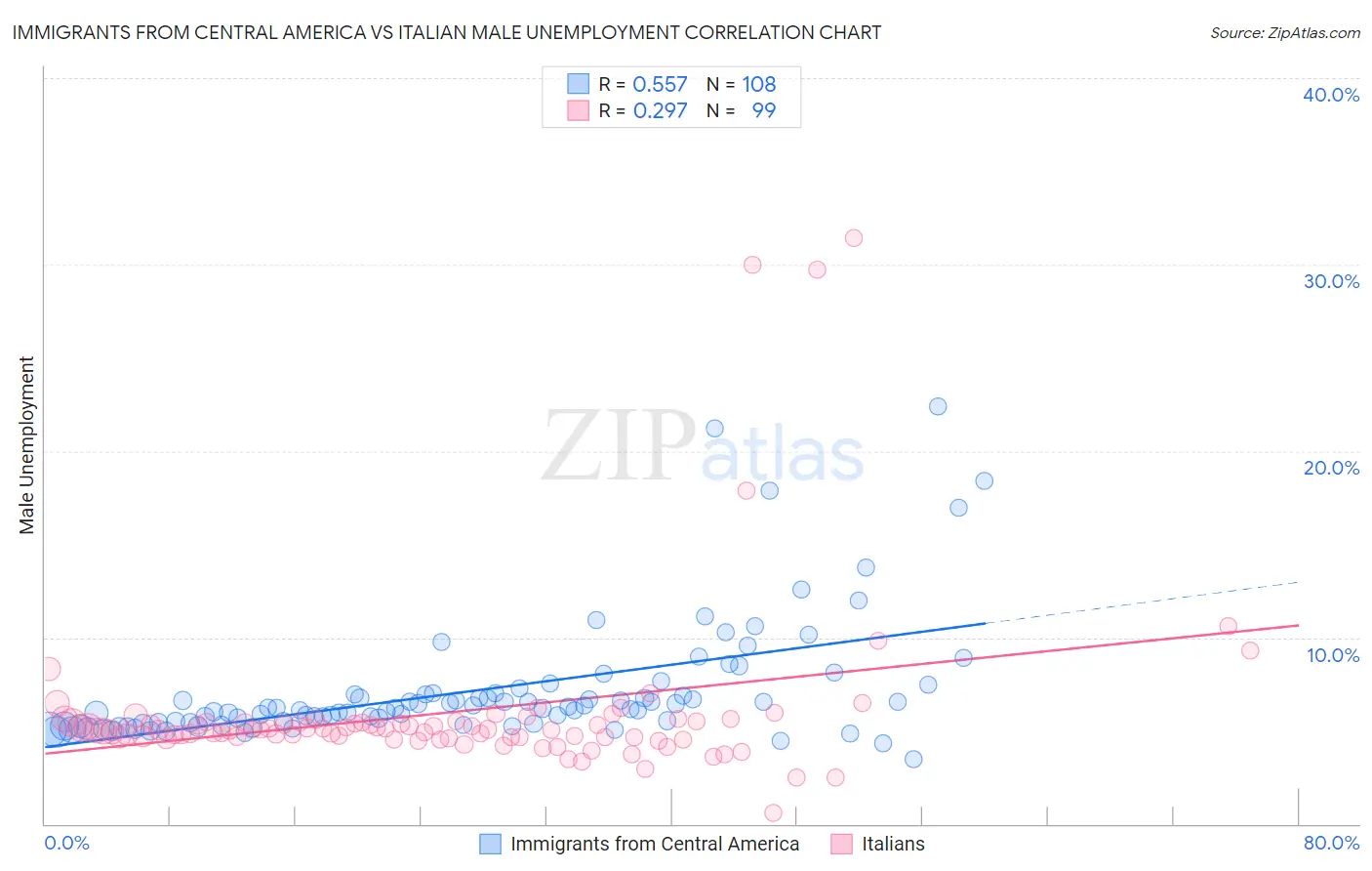 Immigrants from Central America vs Italian Male Unemployment