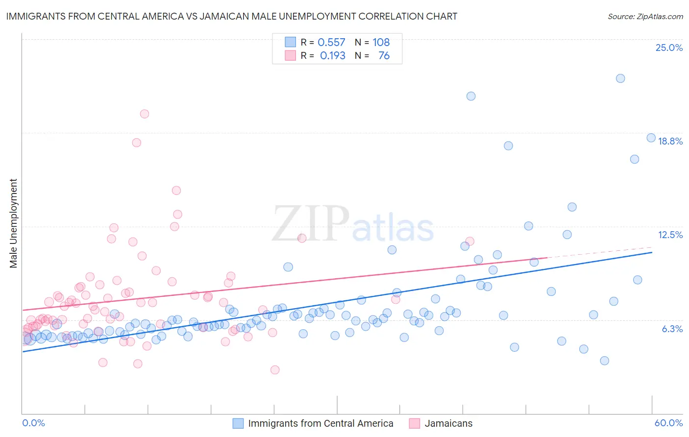 Immigrants from Central America vs Jamaican Male Unemployment