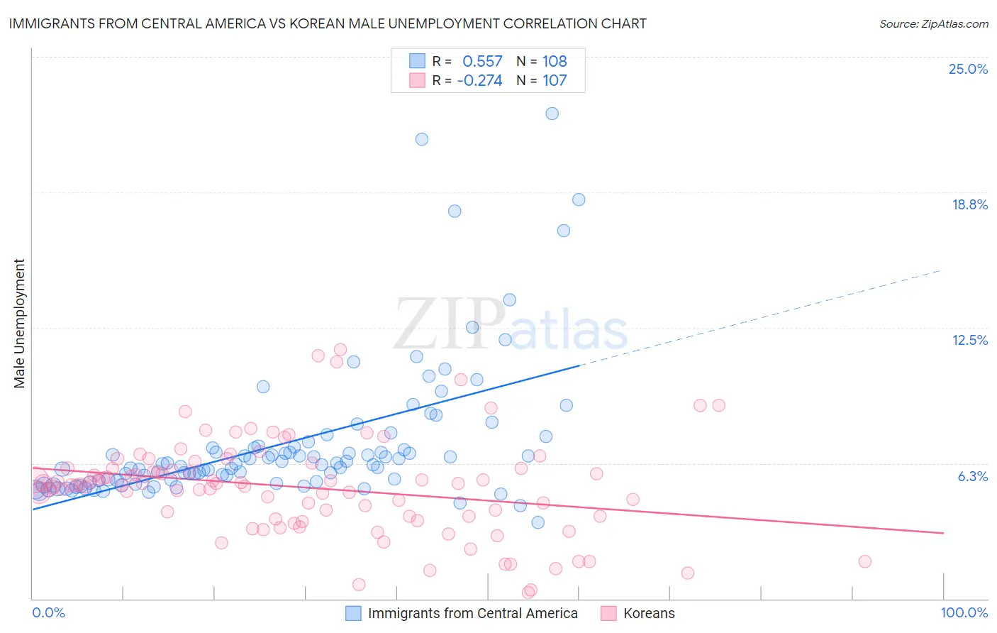 Immigrants from Central America vs Korean Male Unemployment