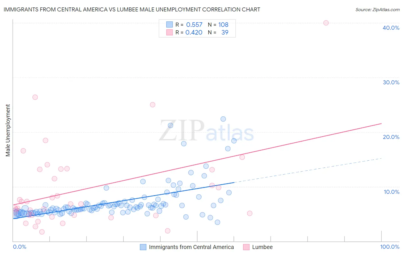 Immigrants from Central America vs Lumbee Male Unemployment