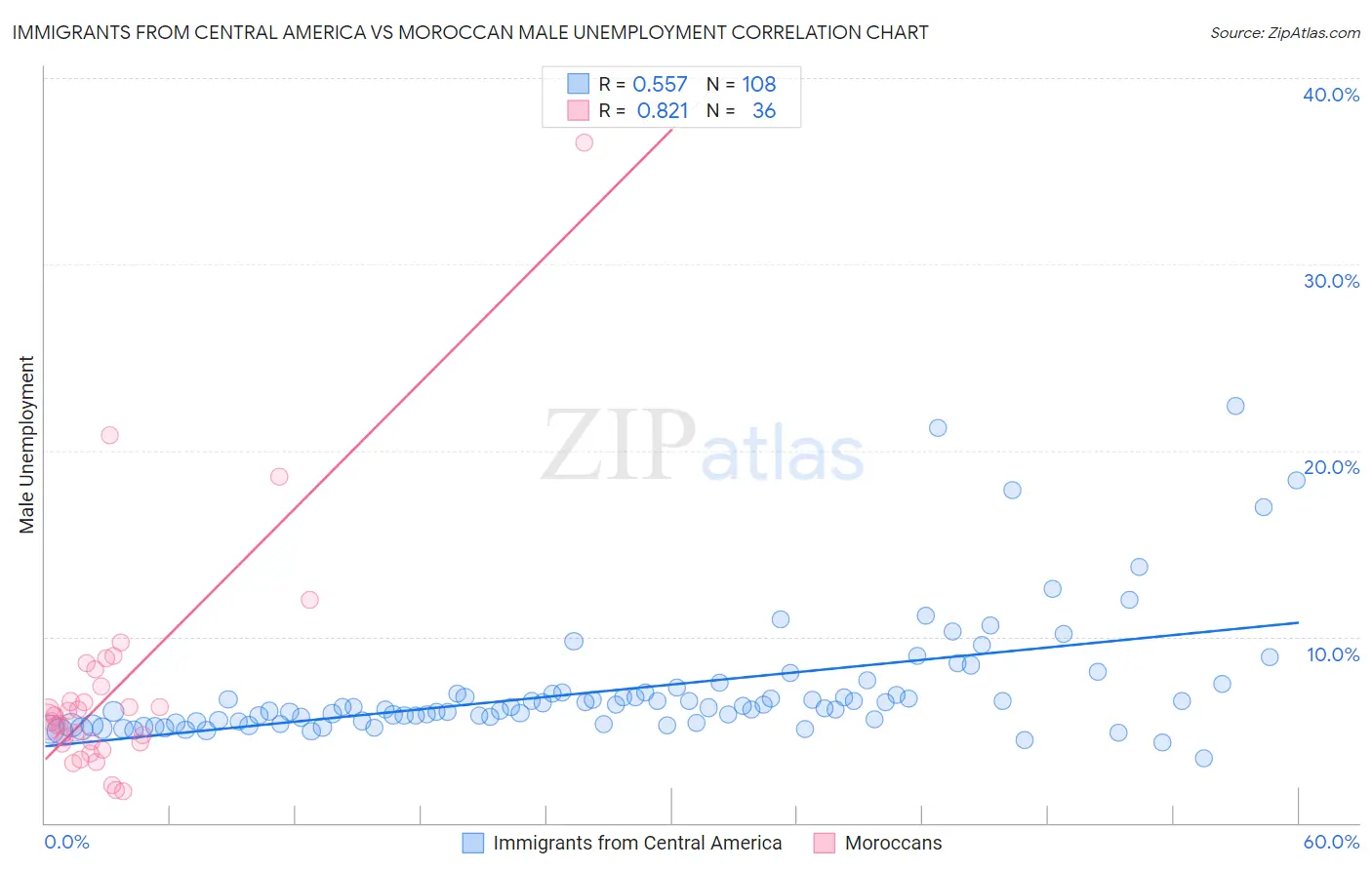 Immigrants from Central America vs Moroccan Male Unemployment