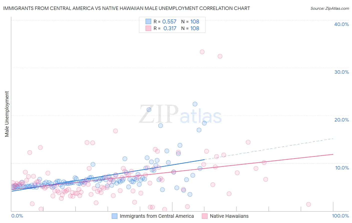 Immigrants from Central America vs Native Hawaiian Male Unemployment