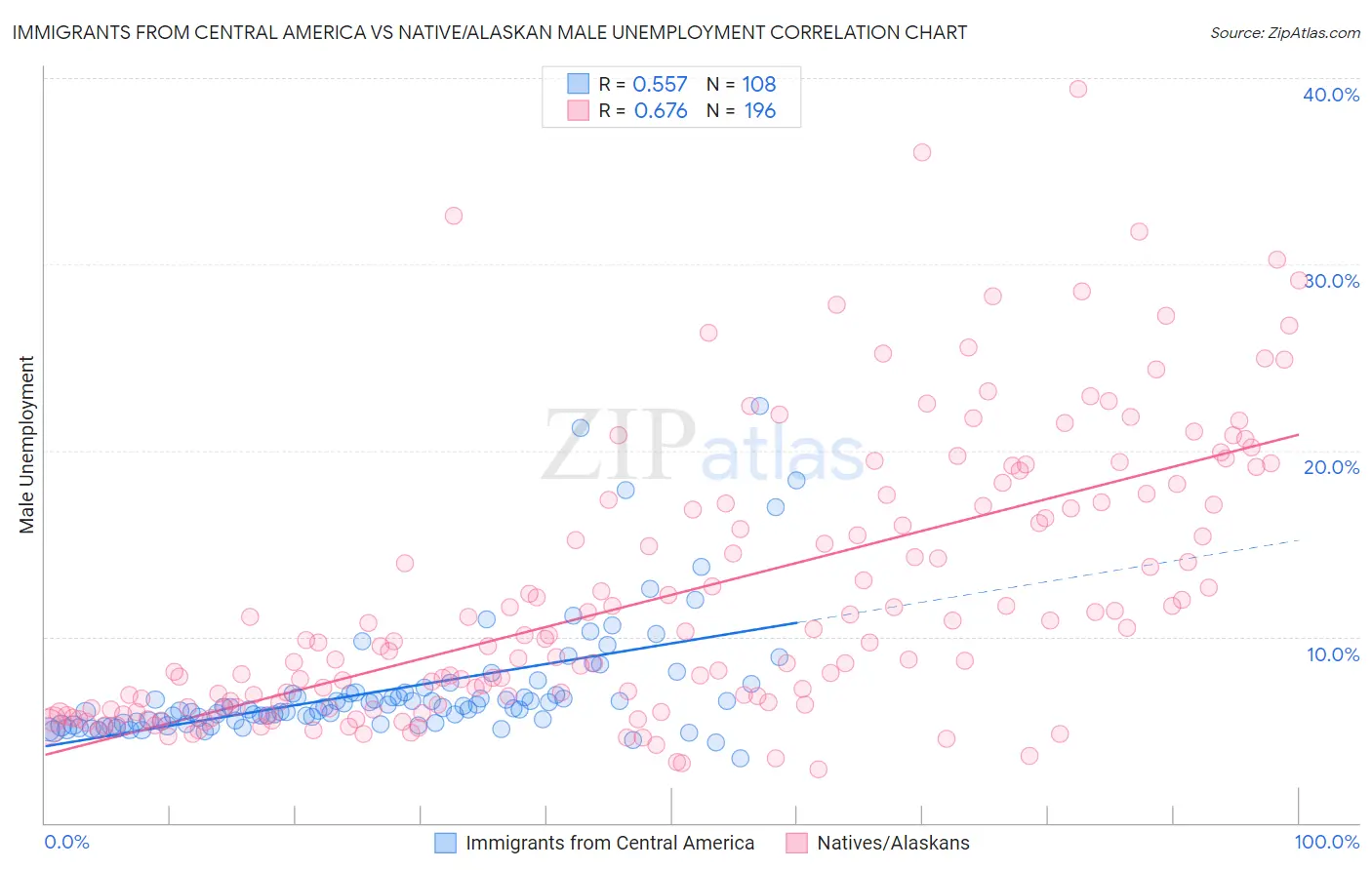 Immigrants from Central America vs Native/Alaskan Male Unemployment