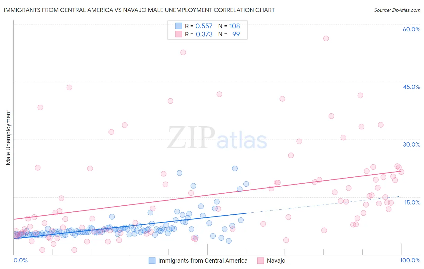 Immigrants from Central America vs Navajo Male Unemployment