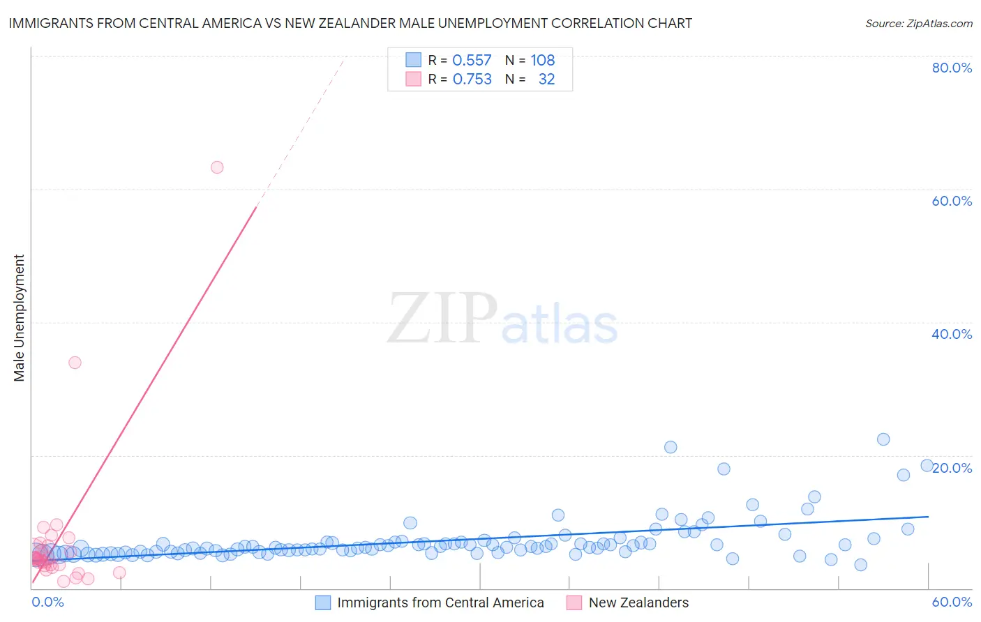 Immigrants from Central America vs New Zealander Male Unemployment