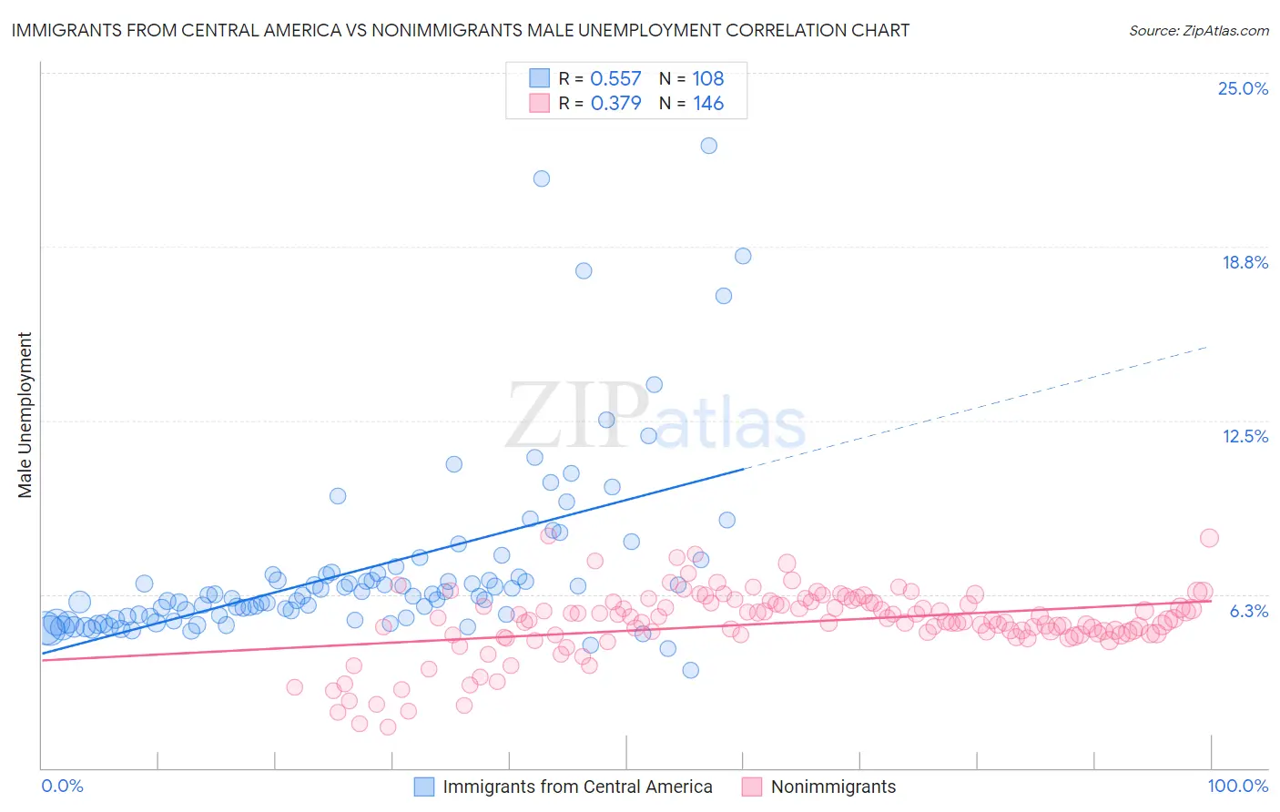 Immigrants from Central America vs Nonimmigrants Male Unemployment