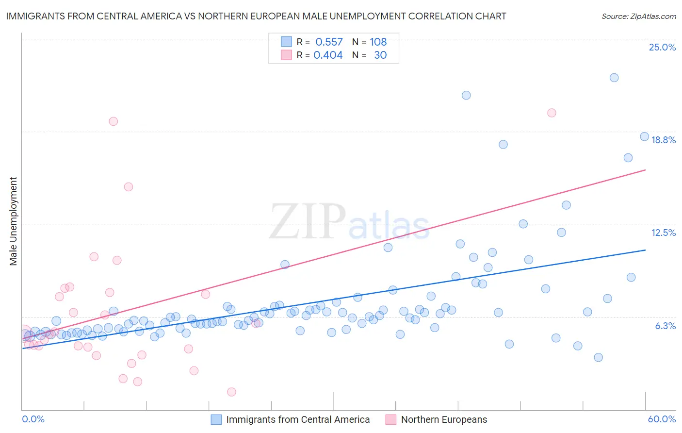 Immigrants from Central America vs Northern European Male Unemployment