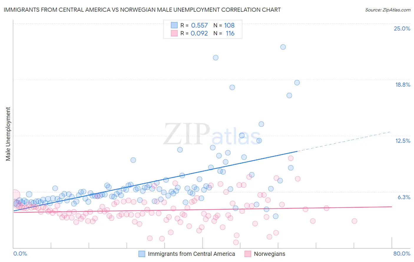 Immigrants from Central America vs Norwegian Male Unemployment