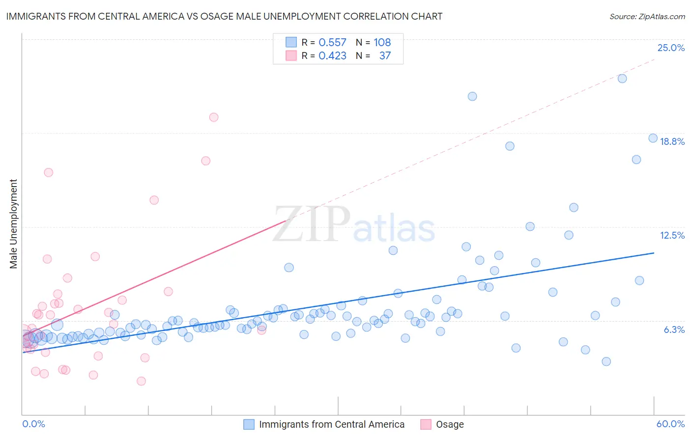 Immigrants from Central America vs Osage Male Unemployment