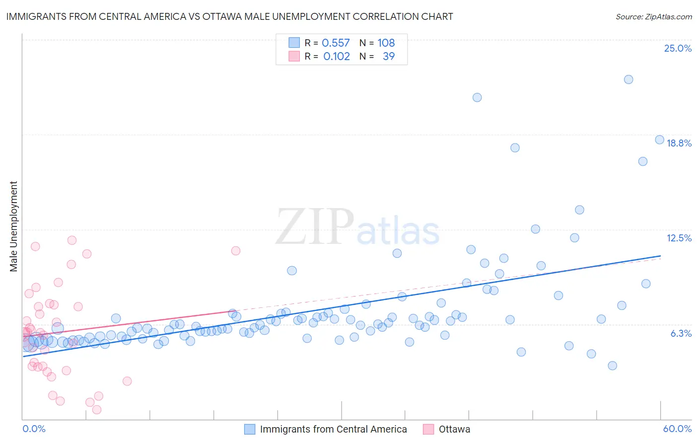 Immigrants from Central America vs Ottawa Male Unemployment
