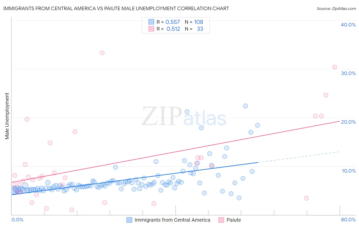 Immigrants from Central America vs Paiute Male Unemployment