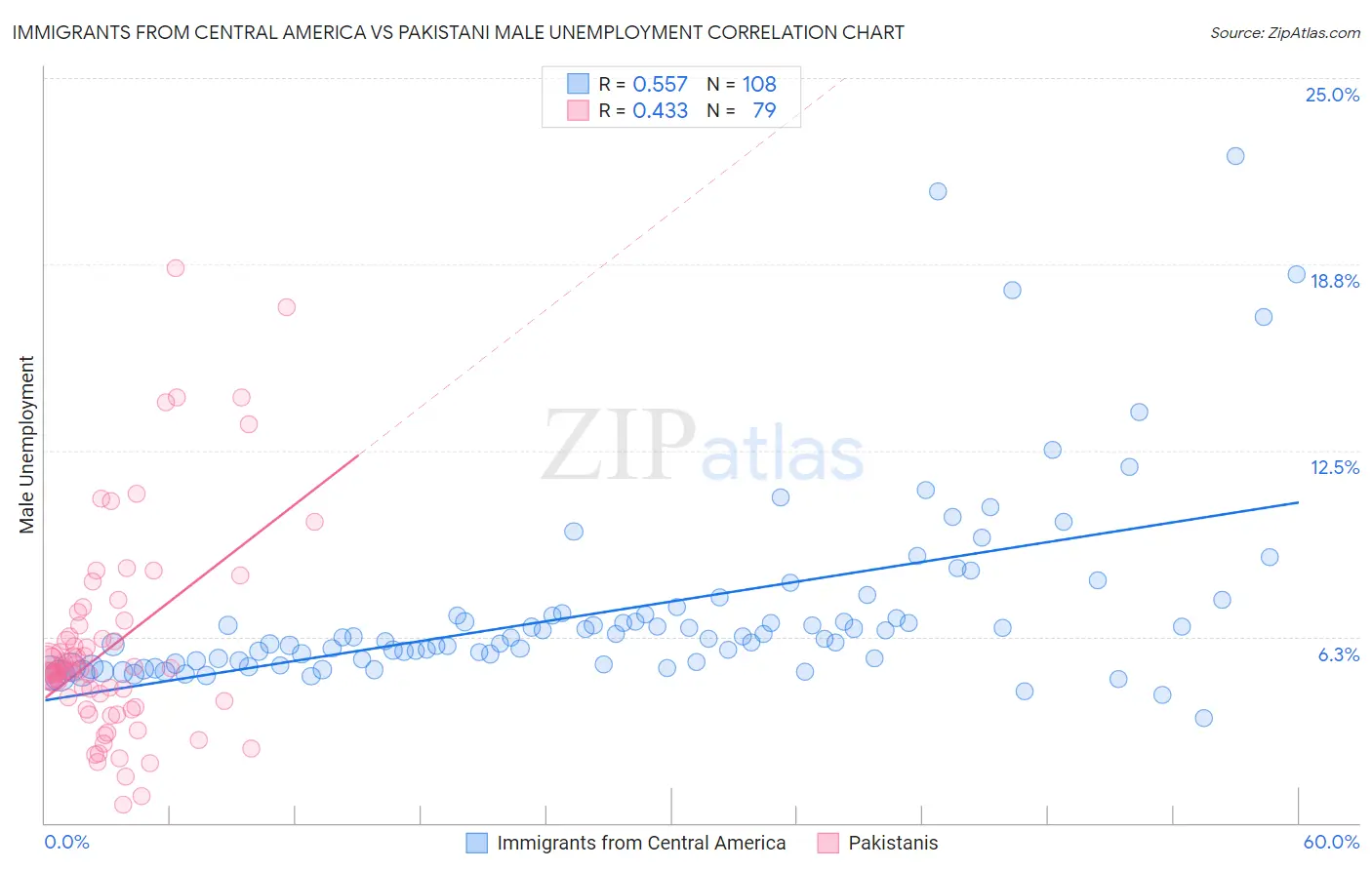 Immigrants from Central America vs Pakistani Male Unemployment