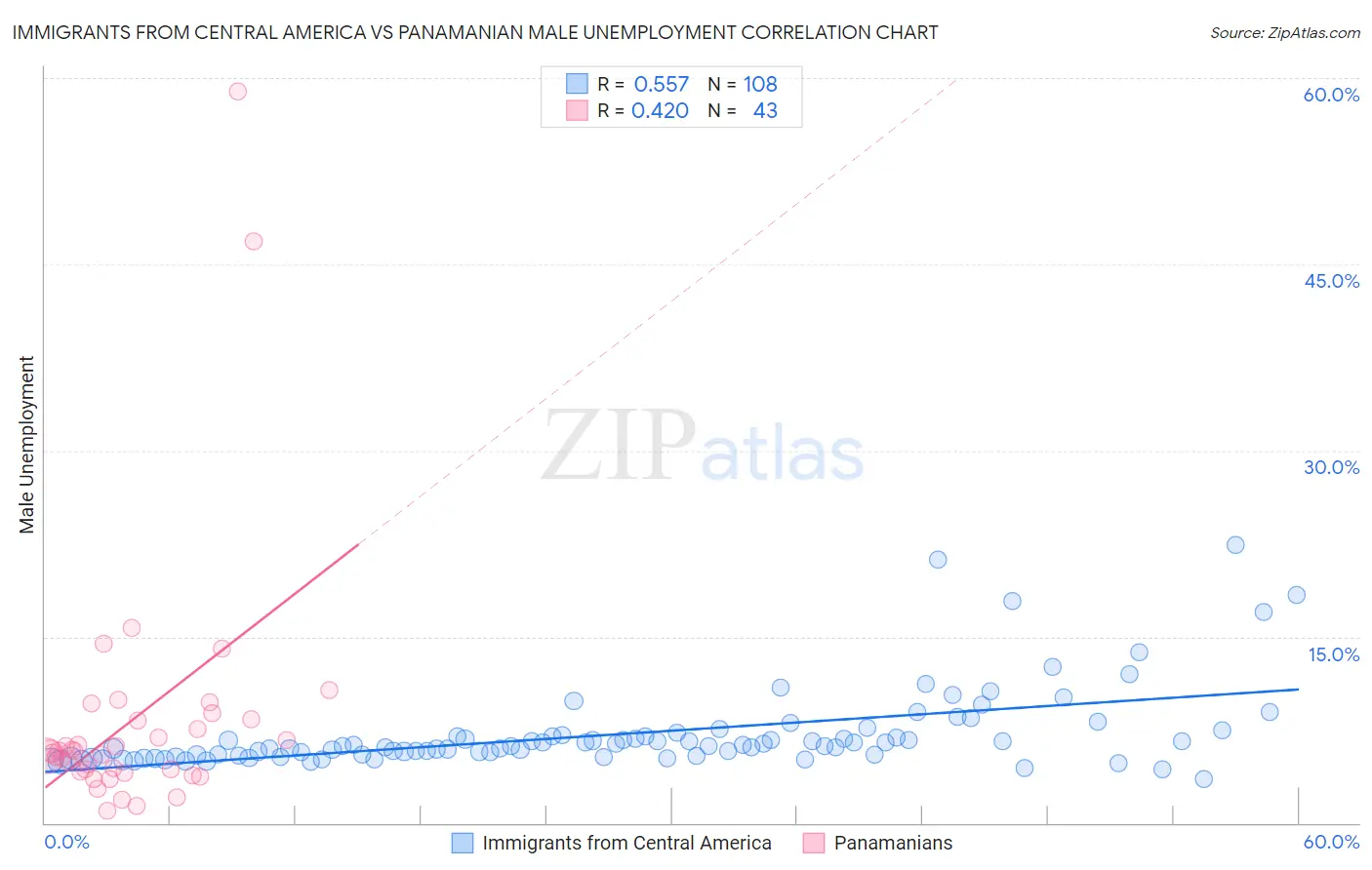 Immigrants from Central America vs Panamanian Male Unemployment