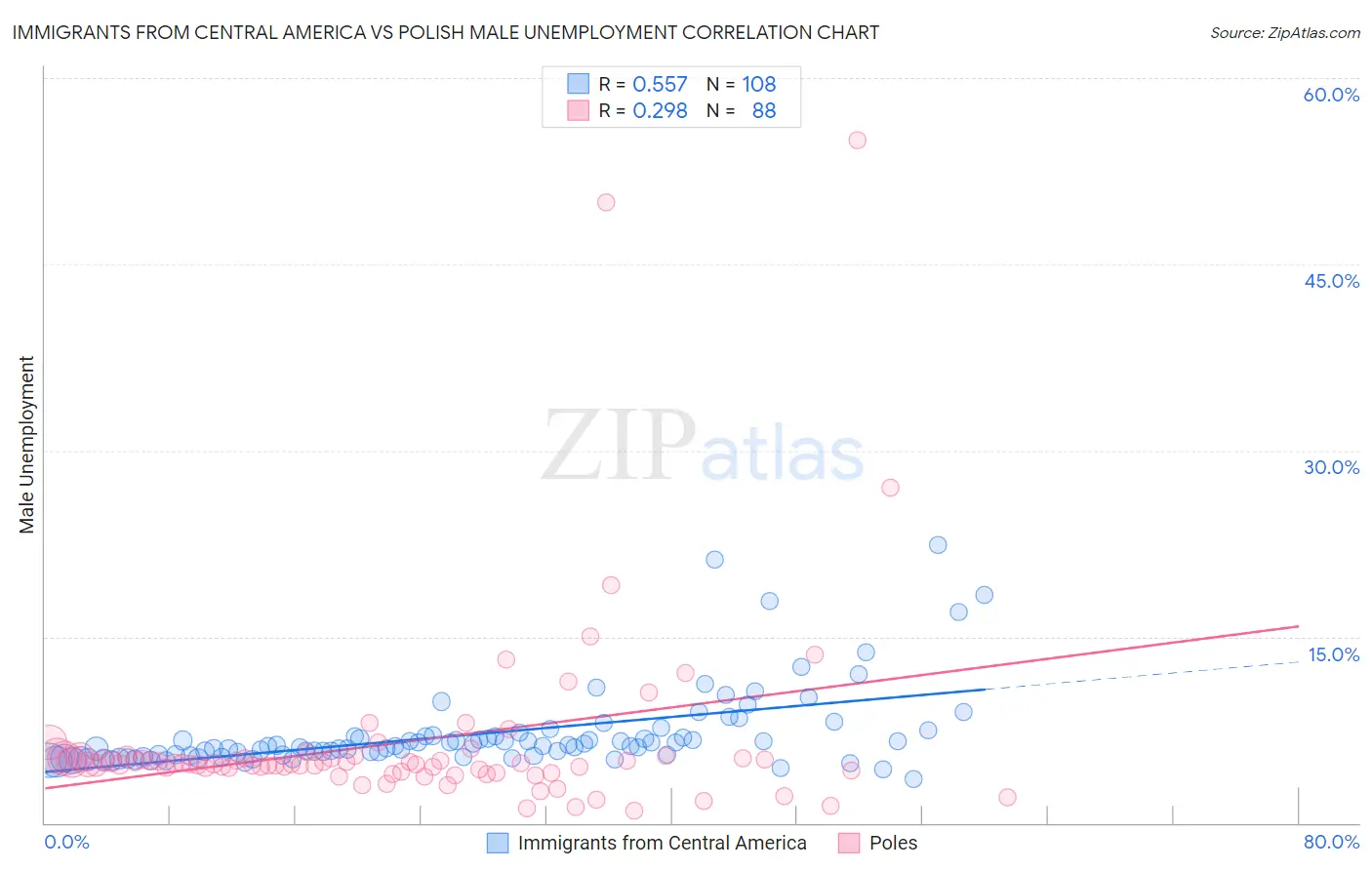 Immigrants from Central America vs Polish Male Unemployment