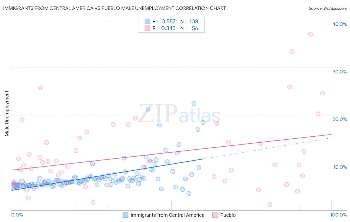 Immigrants from Central America vs Pueblo Male Unemployment