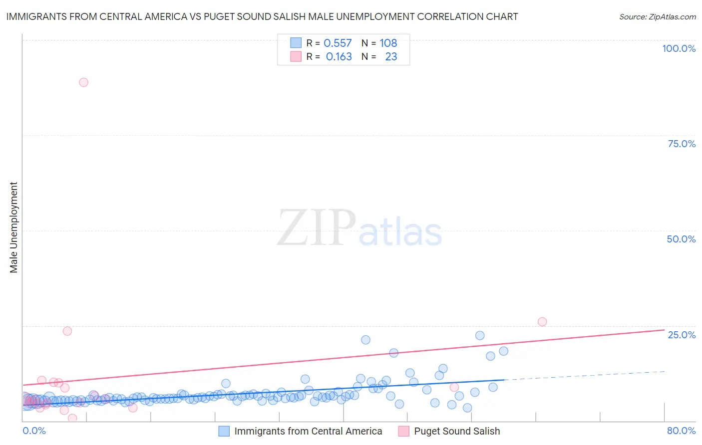 Immigrants from Central America vs Puget Sound Salish Male Unemployment