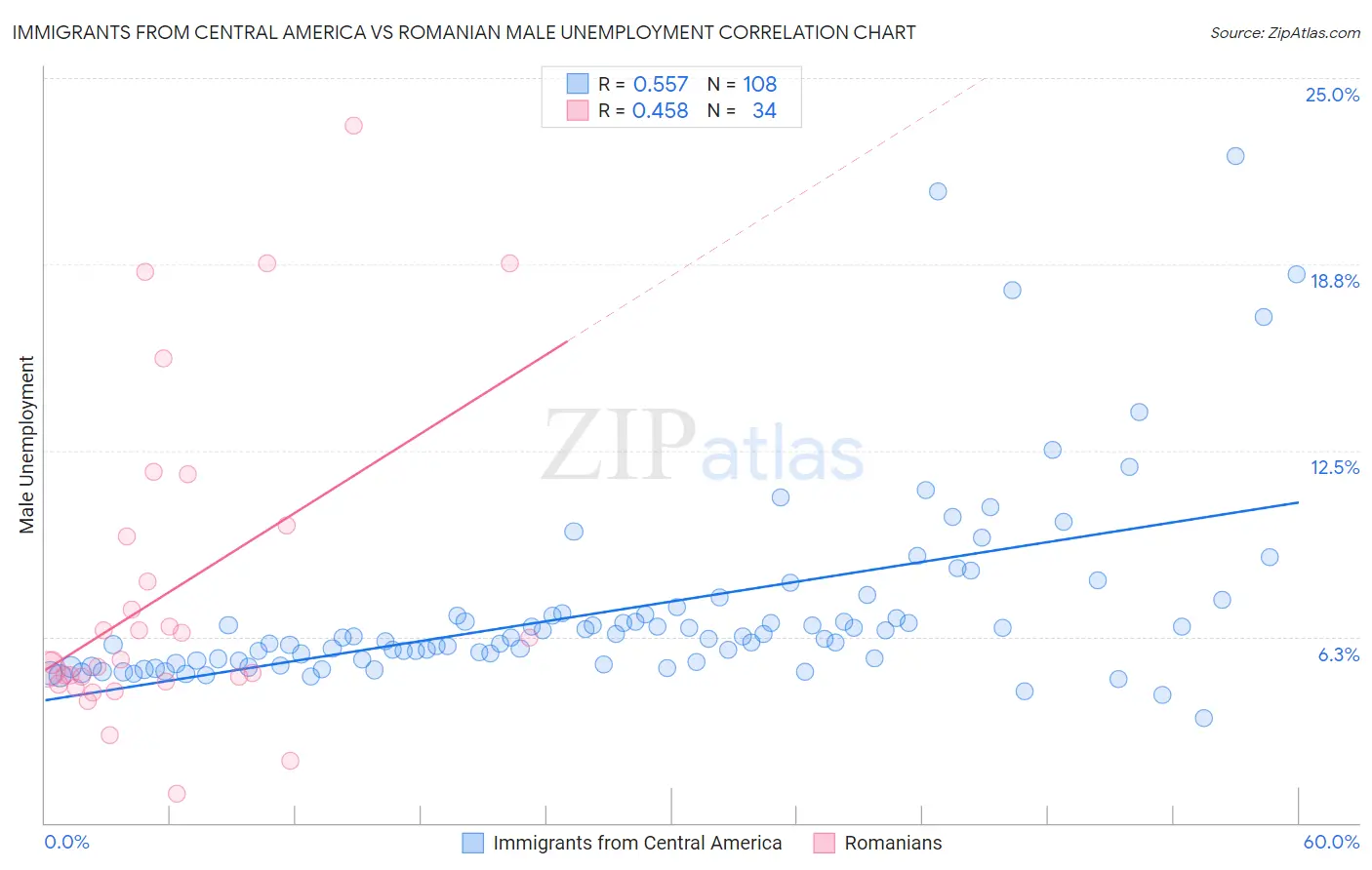 Immigrants from Central America vs Romanian Male Unemployment