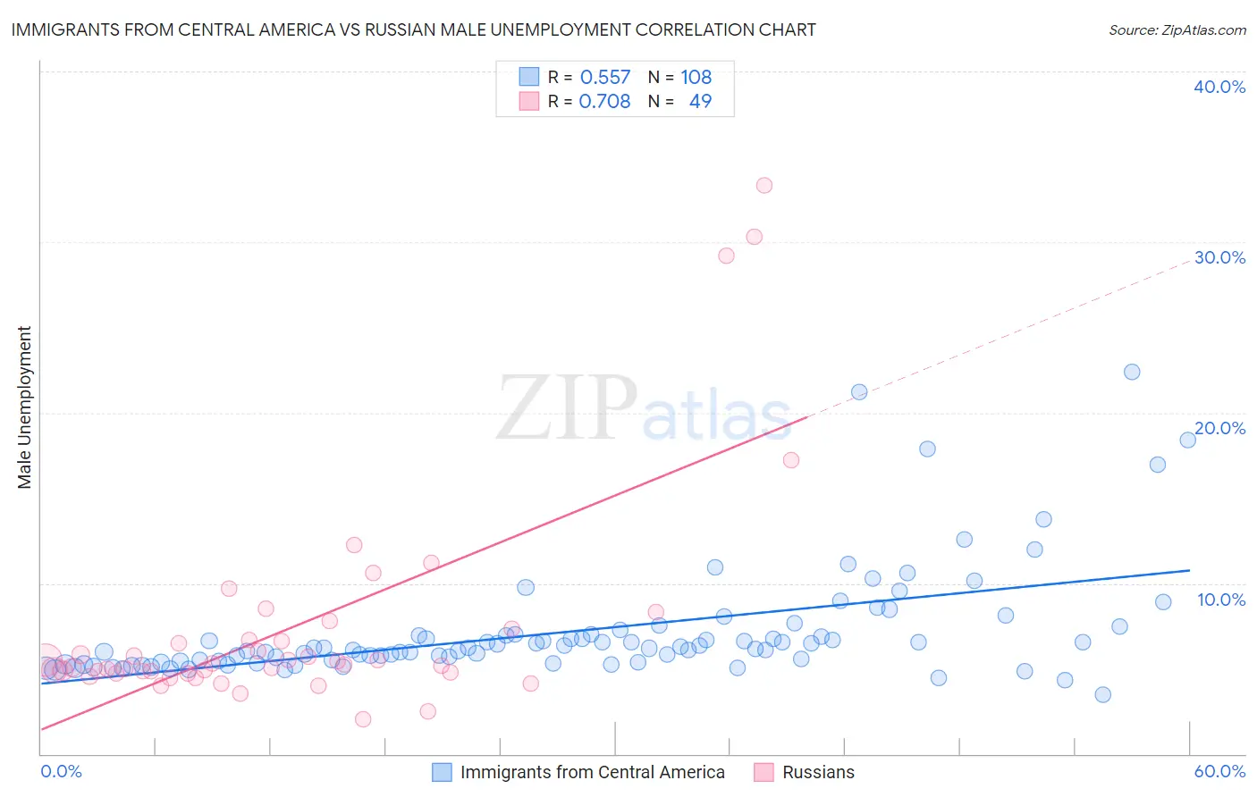 Immigrants from Central America vs Russian Male Unemployment