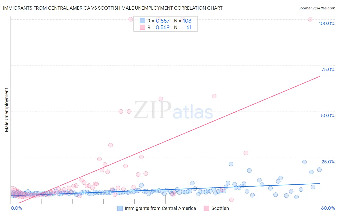 Immigrants from Central America vs Scottish Male Unemployment