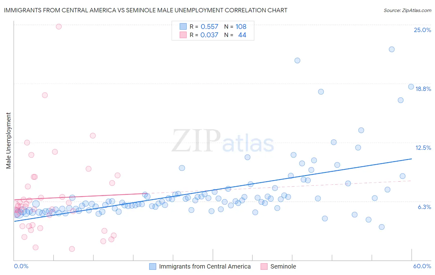 Immigrants from Central America vs Seminole Male Unemployment