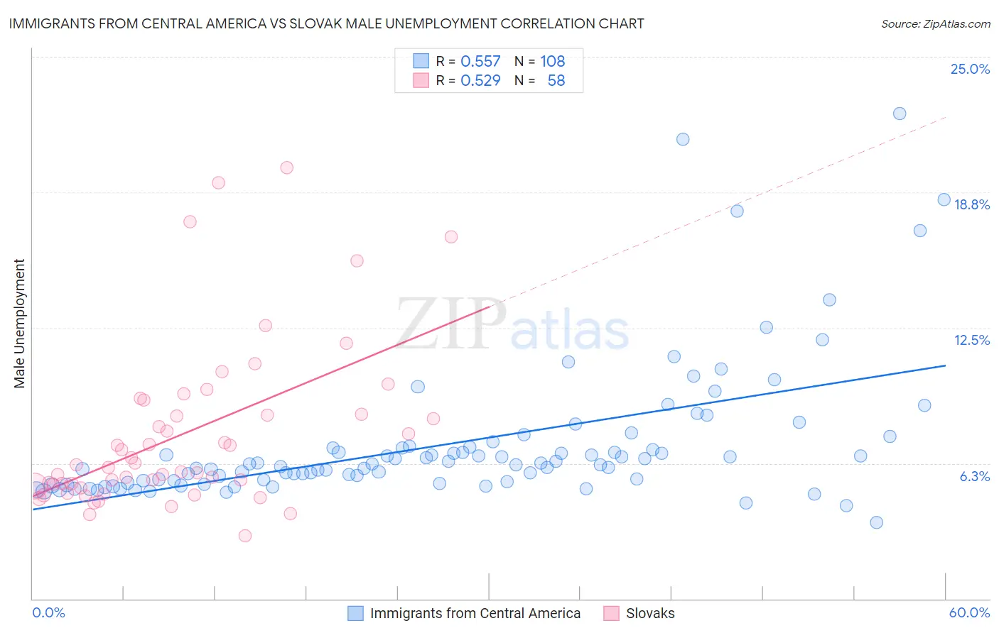 Immigrants from Central America vs Slovak Male Unemployment