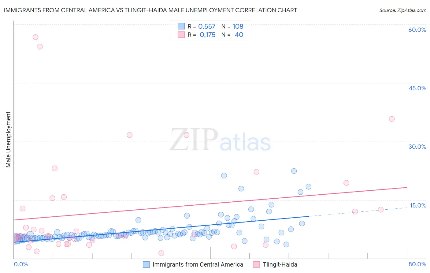 Immigrants from Central America vs Tlingit-Haida Male Unemployment