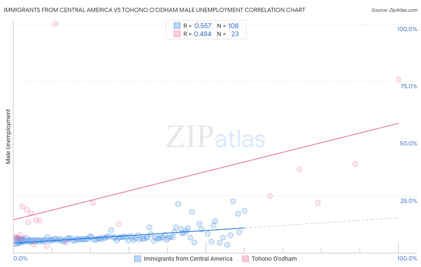Immigrants from Central America vs Tohono O'odham Male Unemployment