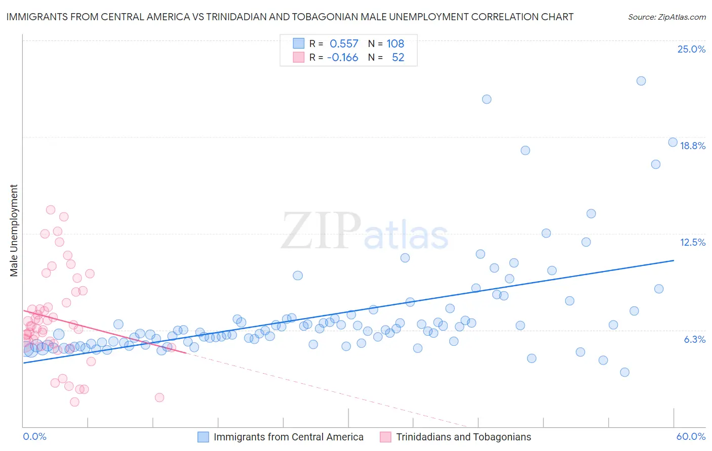 Immigrants from Central America vs Trinidadian and Tobagonian Male Unemployment
