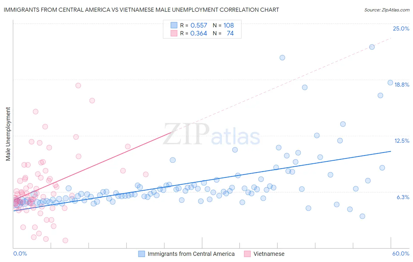 Immigrants from Central America vs Vietnamese Male Unemployment