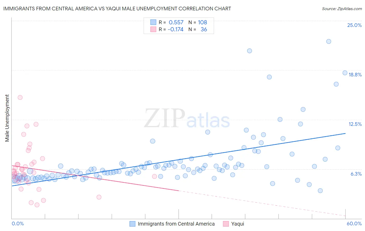 Immigrants from Central America vs Yaqui Male Unemployment