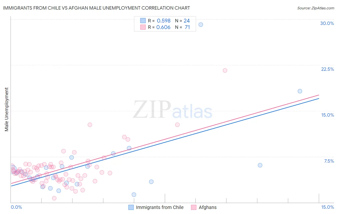 Immigrants from Chile vs Afghan Male Unemployment