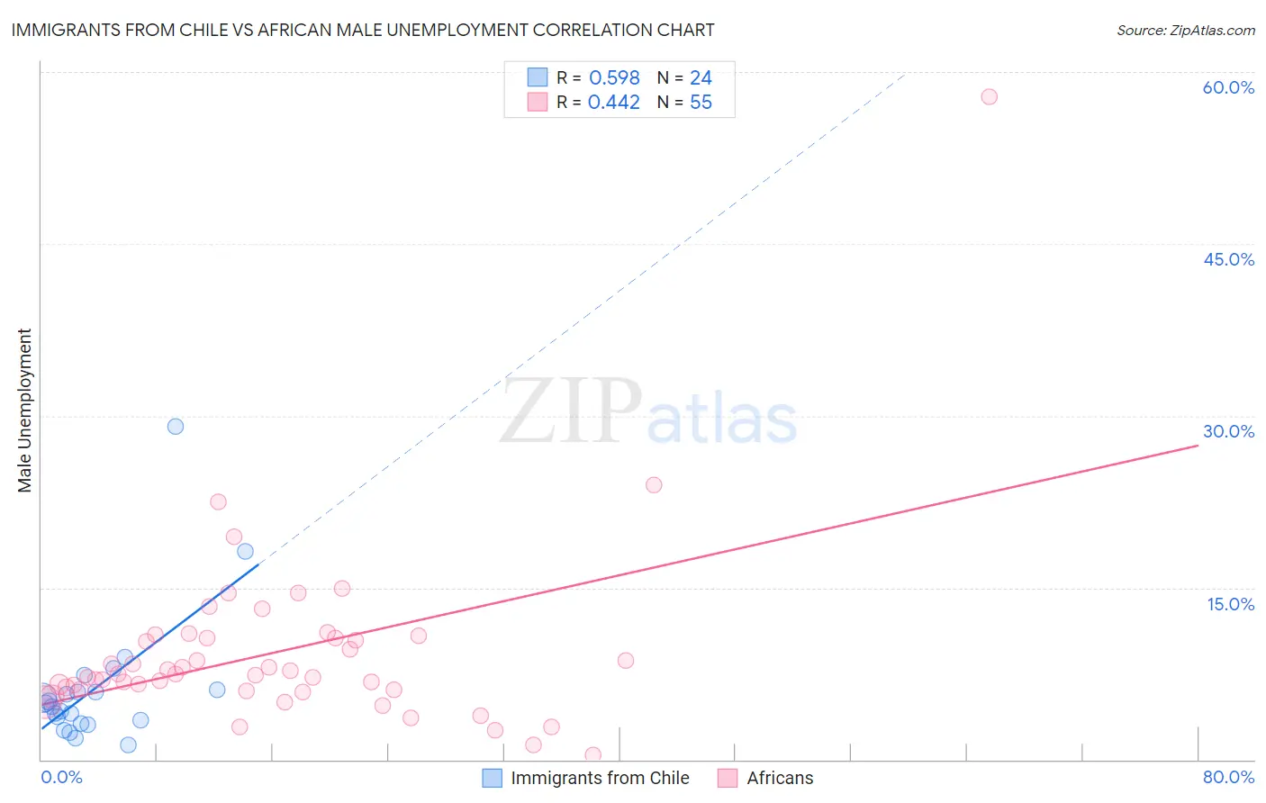 Immigrants from Chile vs African Male Unemployment