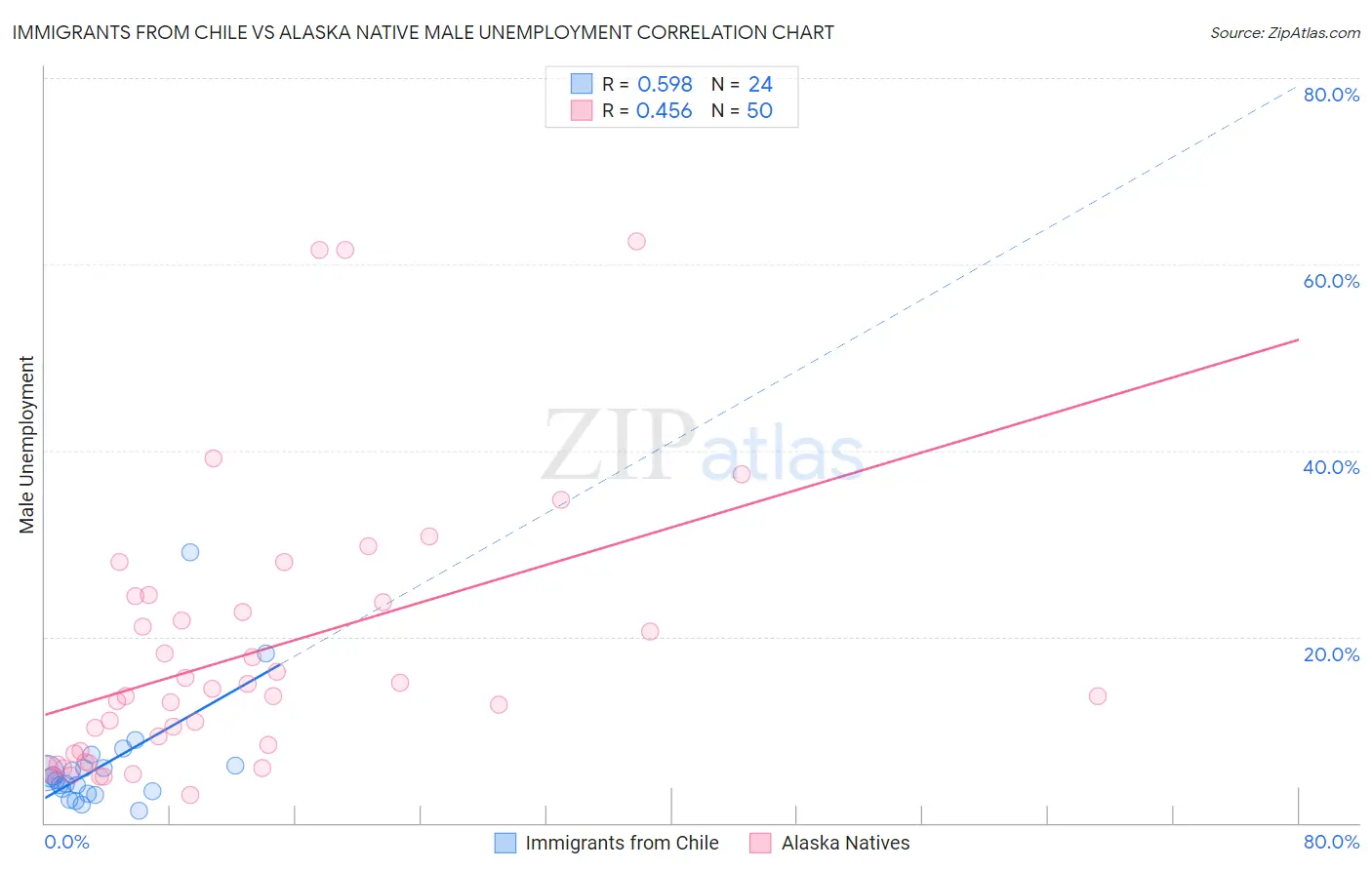 Immigrants from Chile vs Alaska Native Male Unemployment