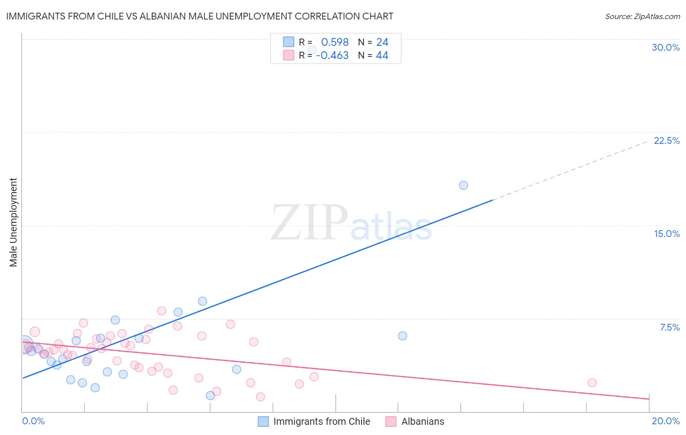 Immigrants from Chile vs Albanian Male Unemployment