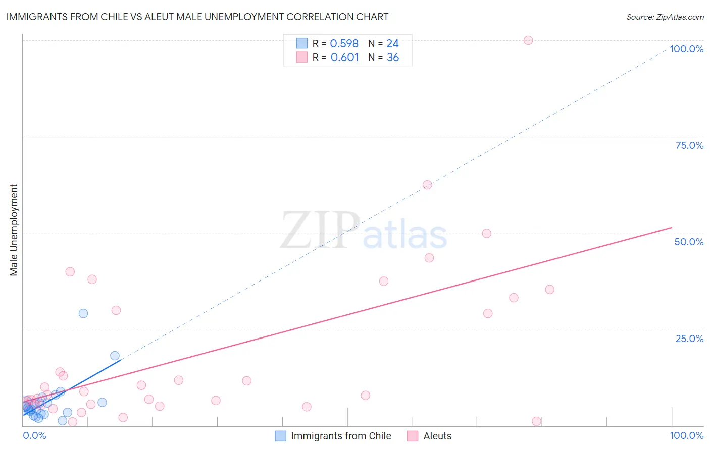 Immigrants from Chile vs Aleut Male Unemployment