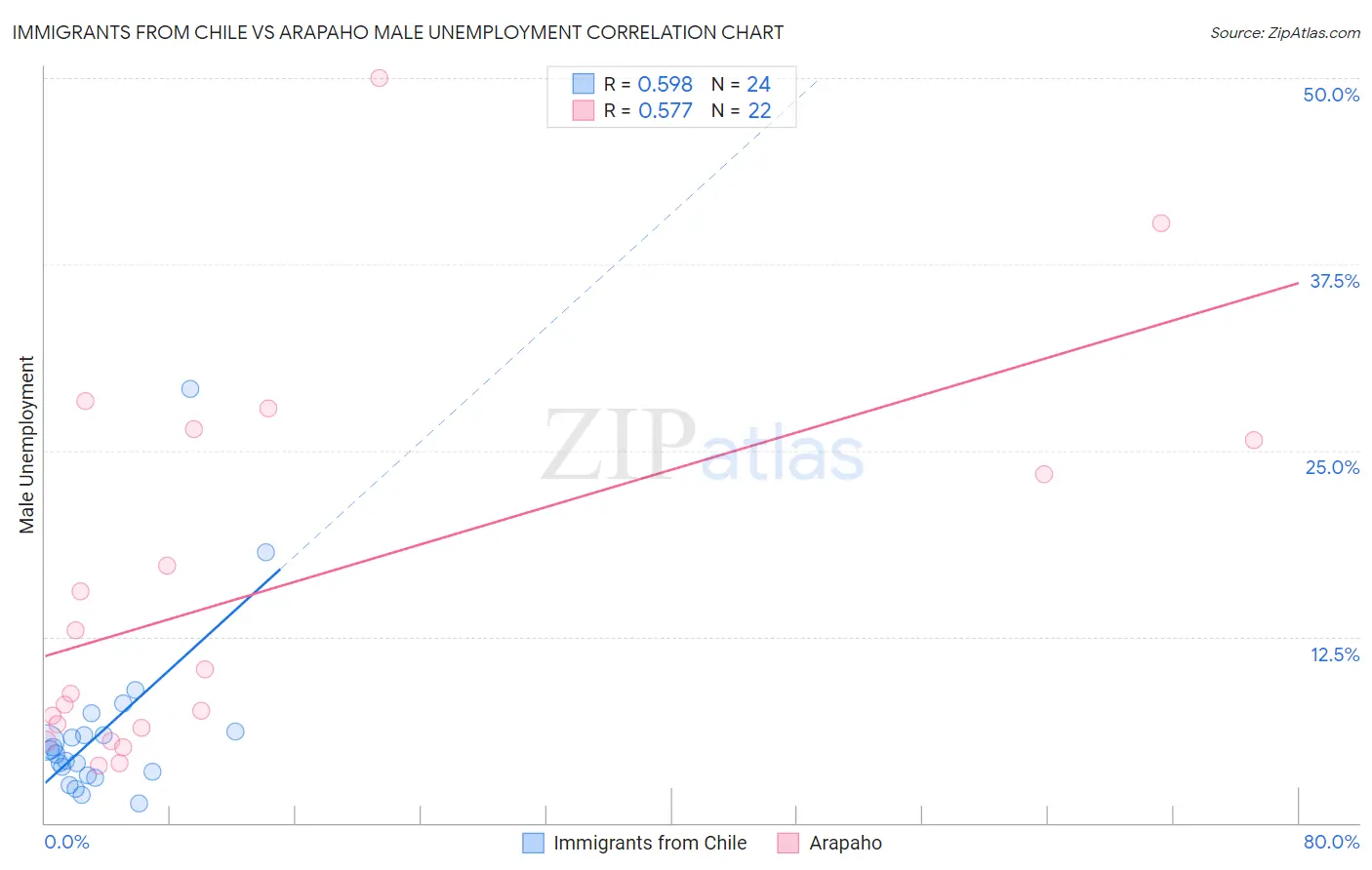 Immigrants from Chile vs Arapaho Male Unemployment
