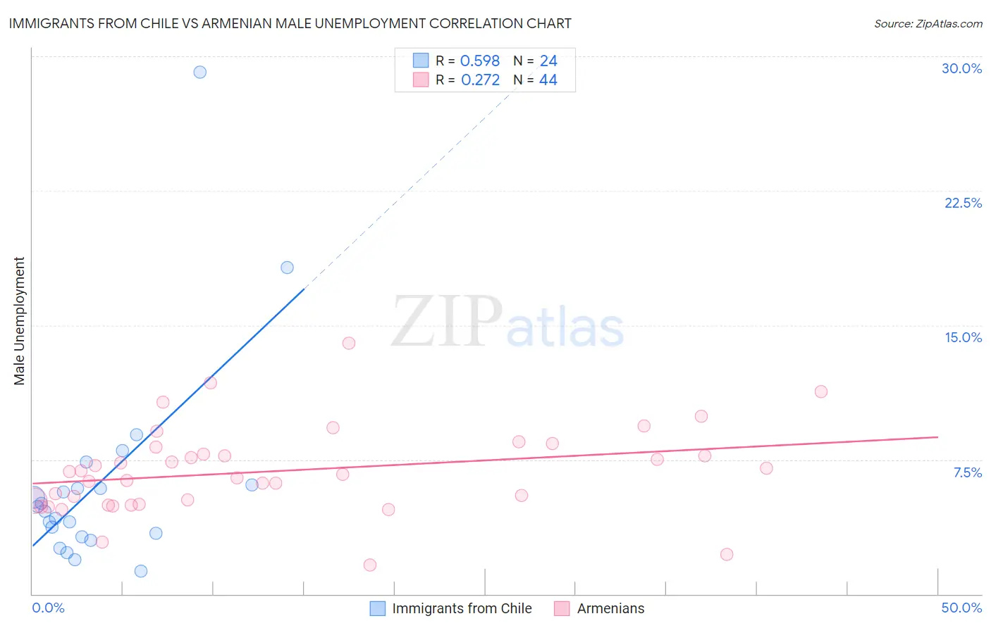 Immigrants from Chile vs Armenian Male Unemployment