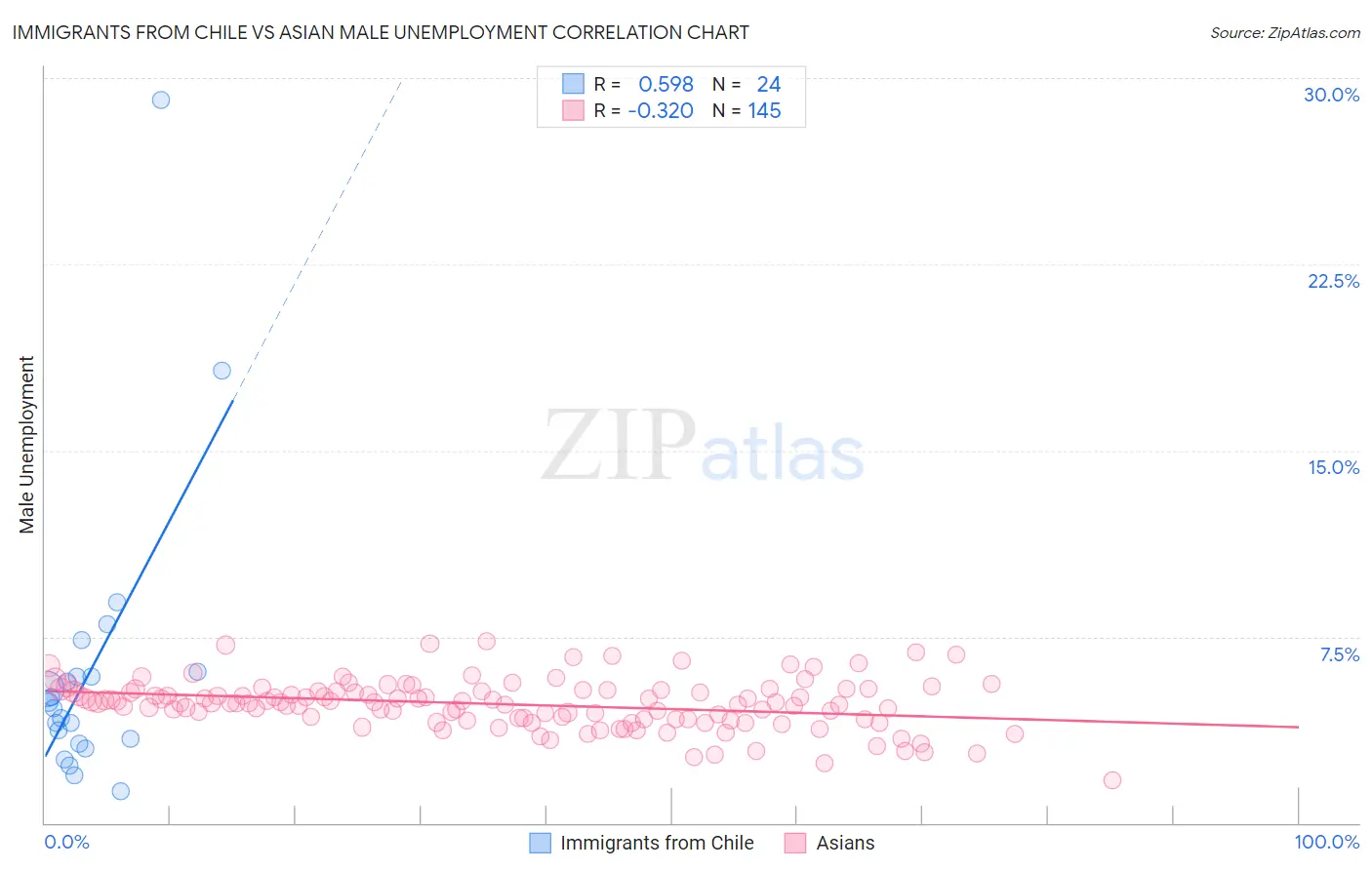 Immigrants from Chile vs Asian Male Unemployment