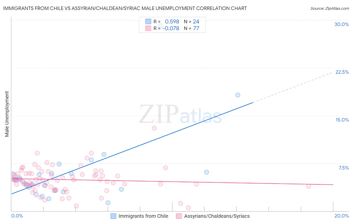 Immigrants from Chile vs Assyrian/Chaldean/Syriac Male Unemployment