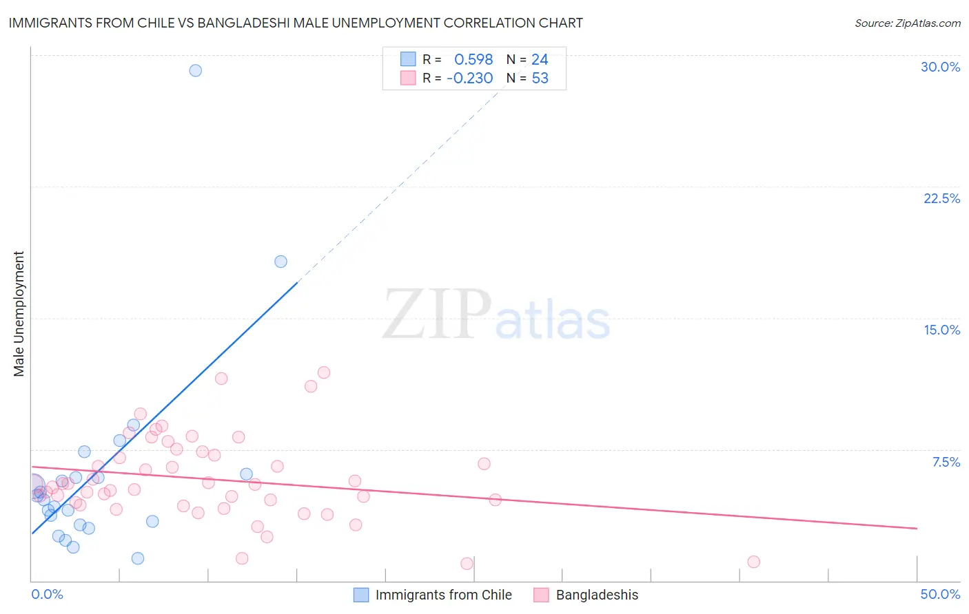 Immigrants from Chile vs Bangladeshi Male Unemployment