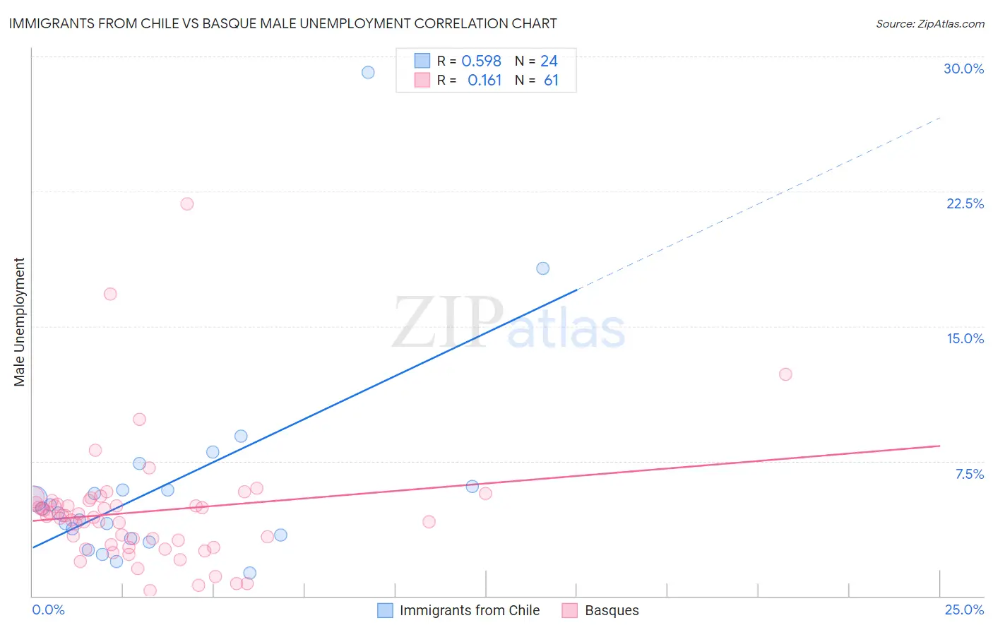 Immigrants from Chile vs Basque Male Unemployment