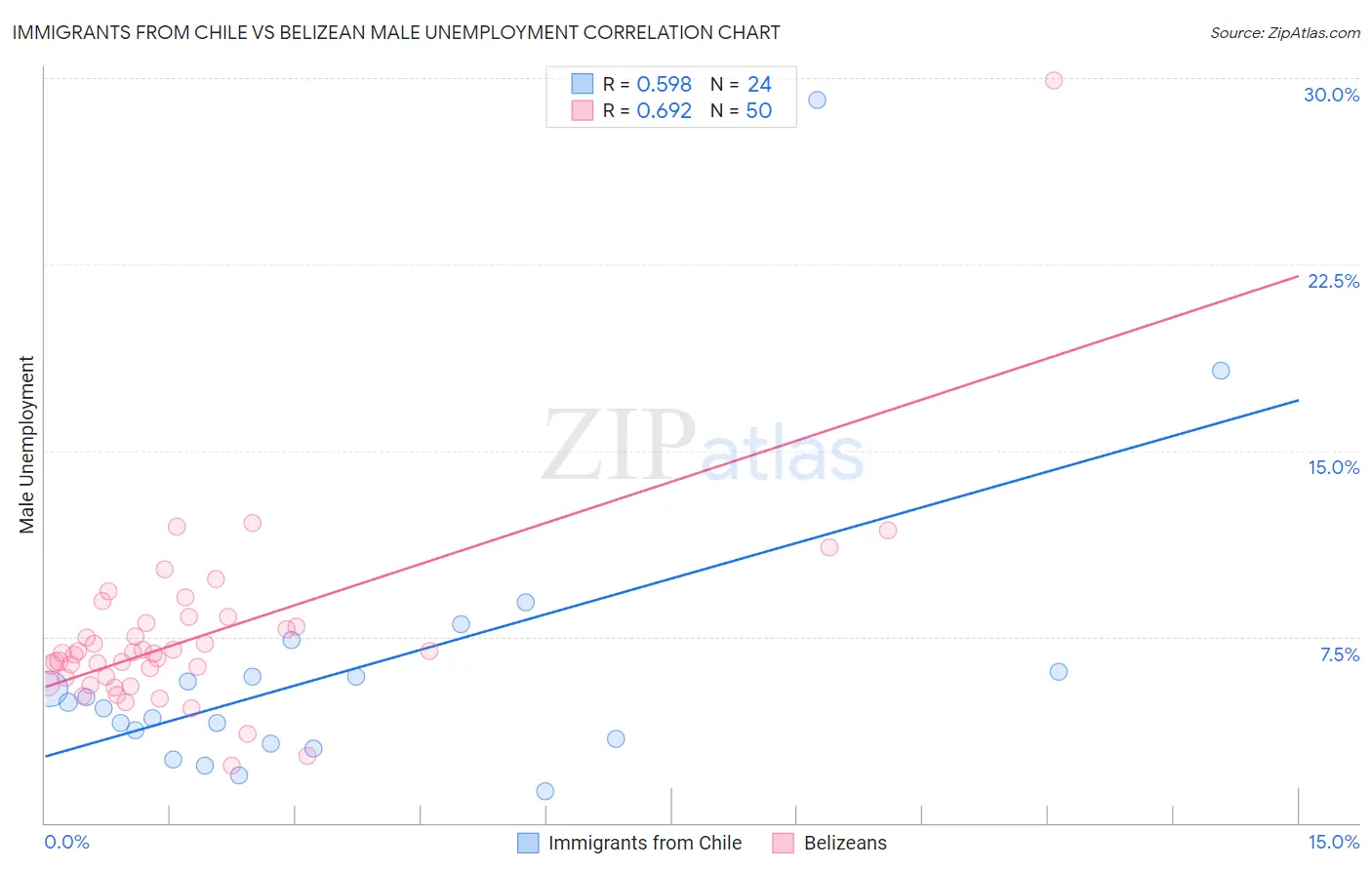 Immigrants from Chile vs Belizean Male Unemployment