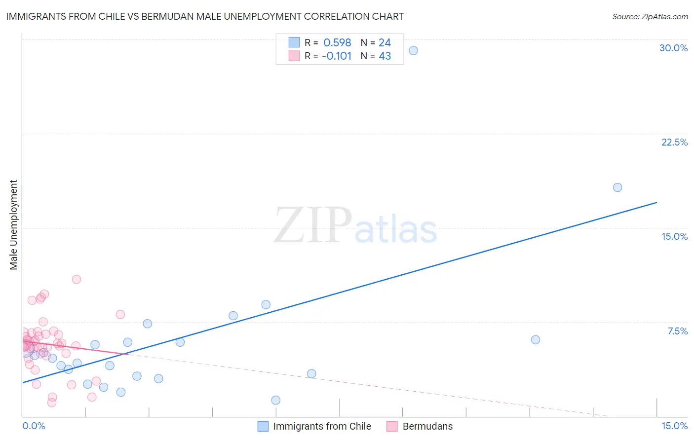 Immigrants from Chile vs Bermudan Male Unemployment