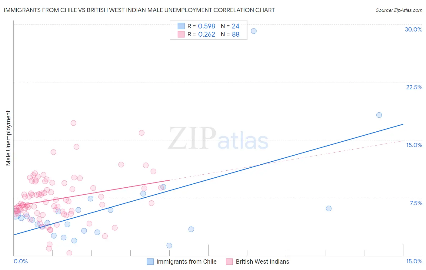 Immigrants from Chile vs British West Indian Male Unemployment
