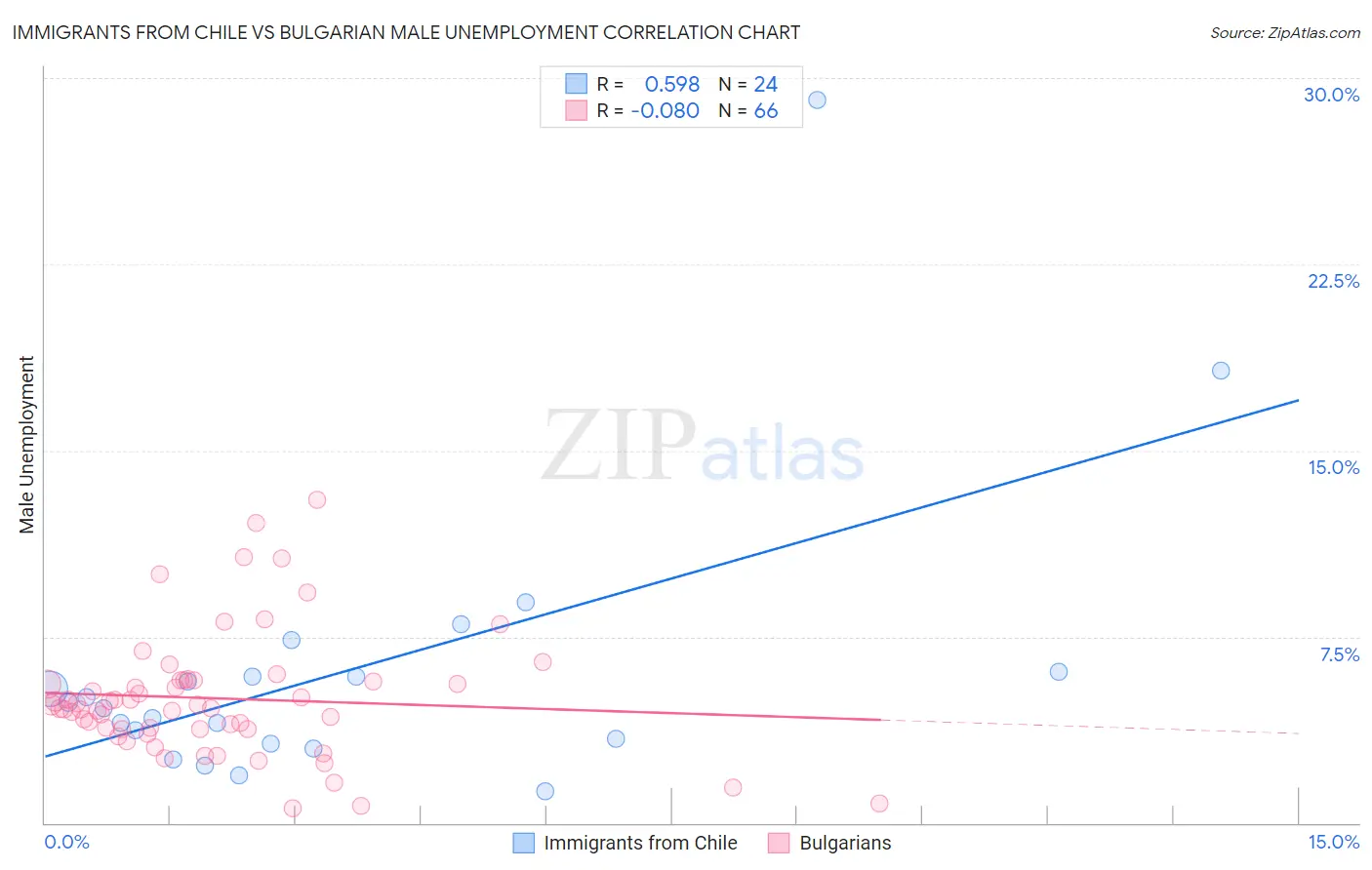 Immigrants from Chile vs Bulgarian Male Unemployment
