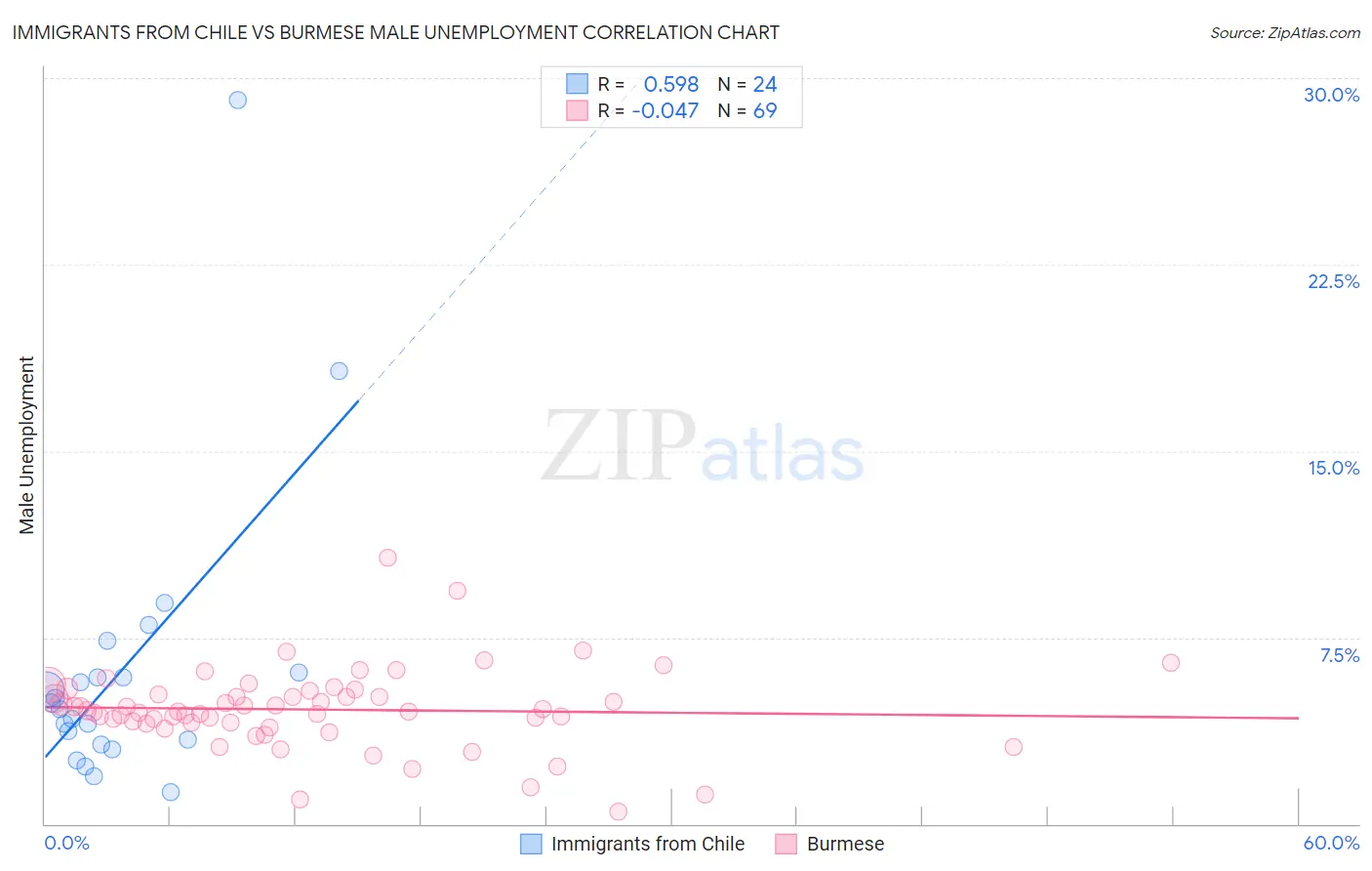 Immigrants from Chile vs Burmese Male Unemployment