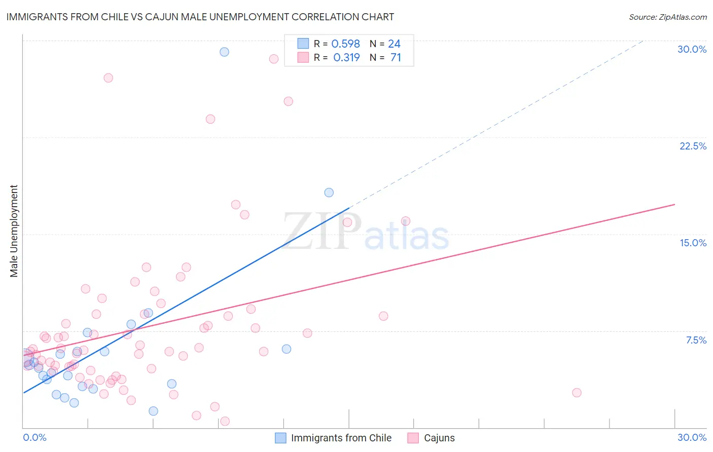 Immigrants from Chile vs Cajun Male Unemployment