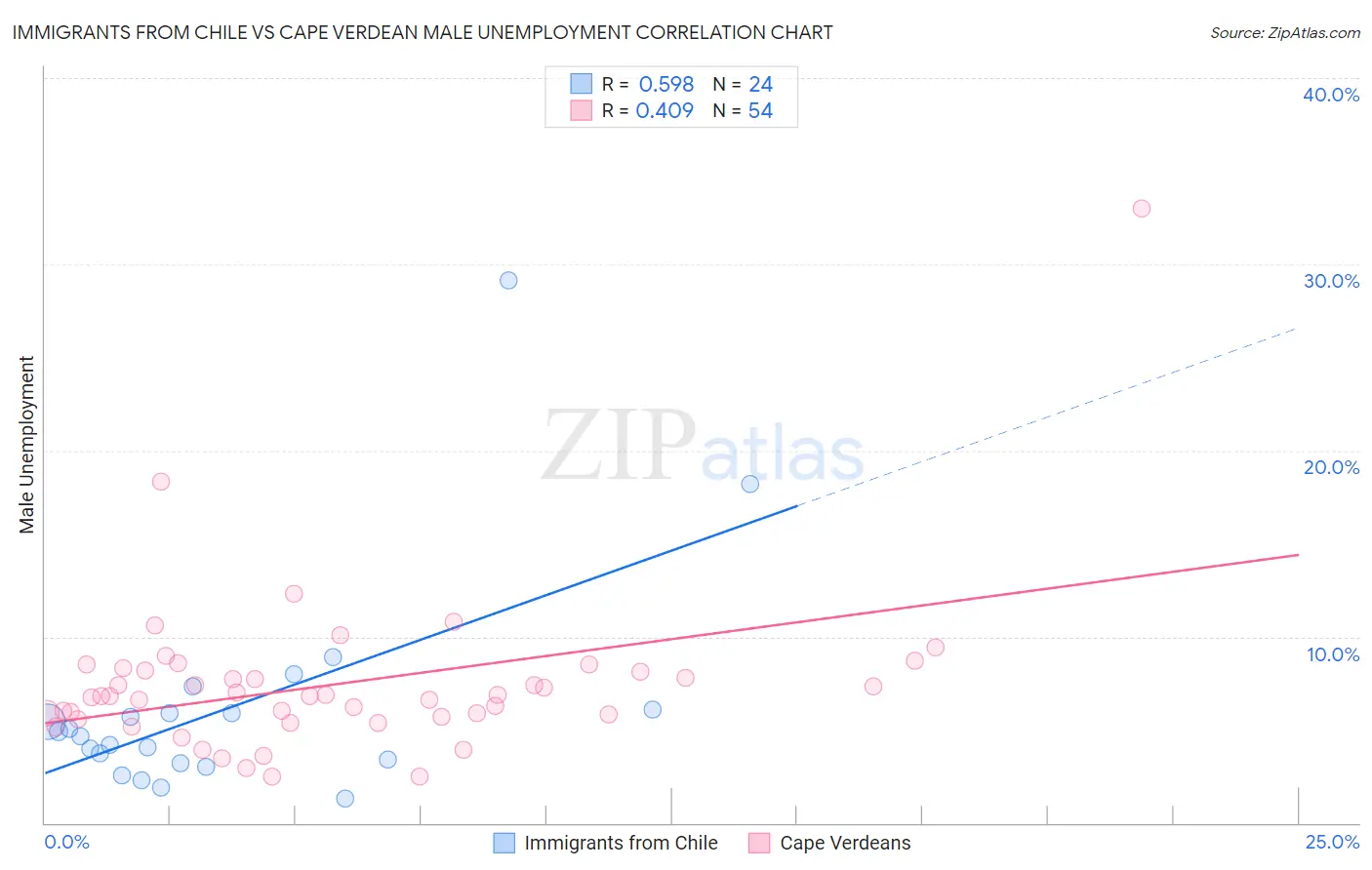Immigrants from Chile vs Cape Verdean Male Unemployment